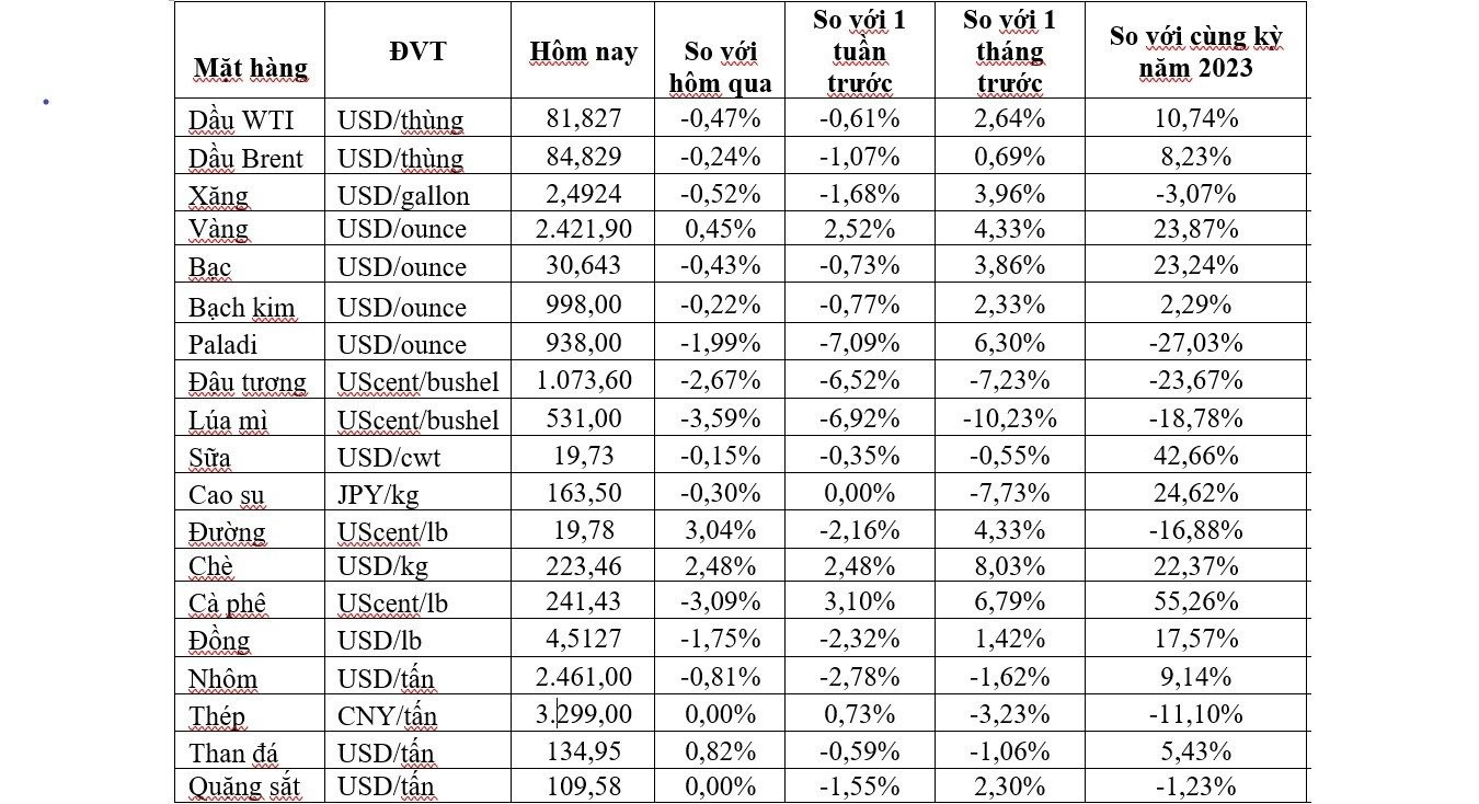 Thị trường ngày 16/7: Giá dầu giảm, vàng cao nhất gần 2 tháng - Ảnh 1