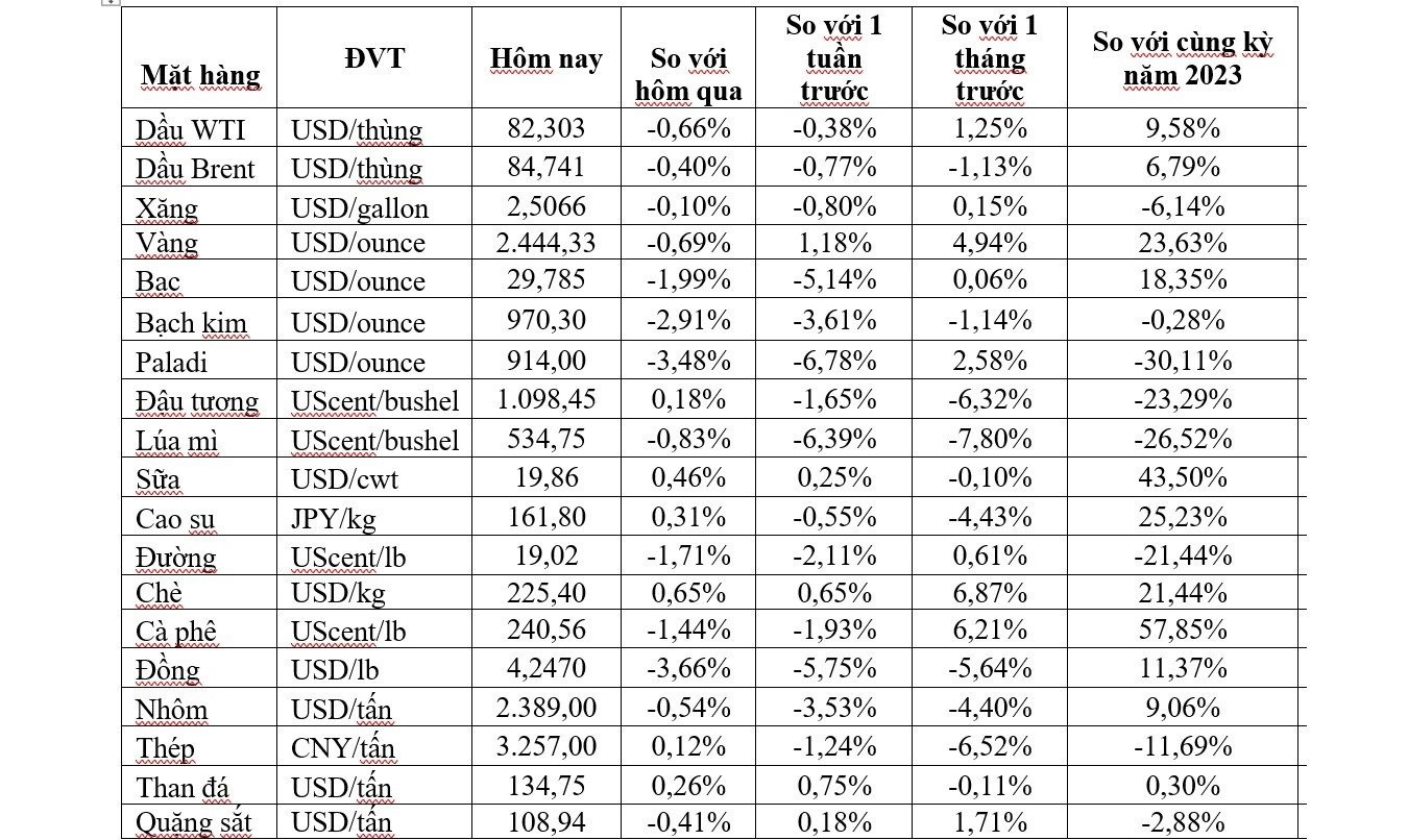Thị trường ngày 19/7: Giá dầu và vàng duy trì ổn định, đồng thấp nhất 3 tháng - Ảnh 1