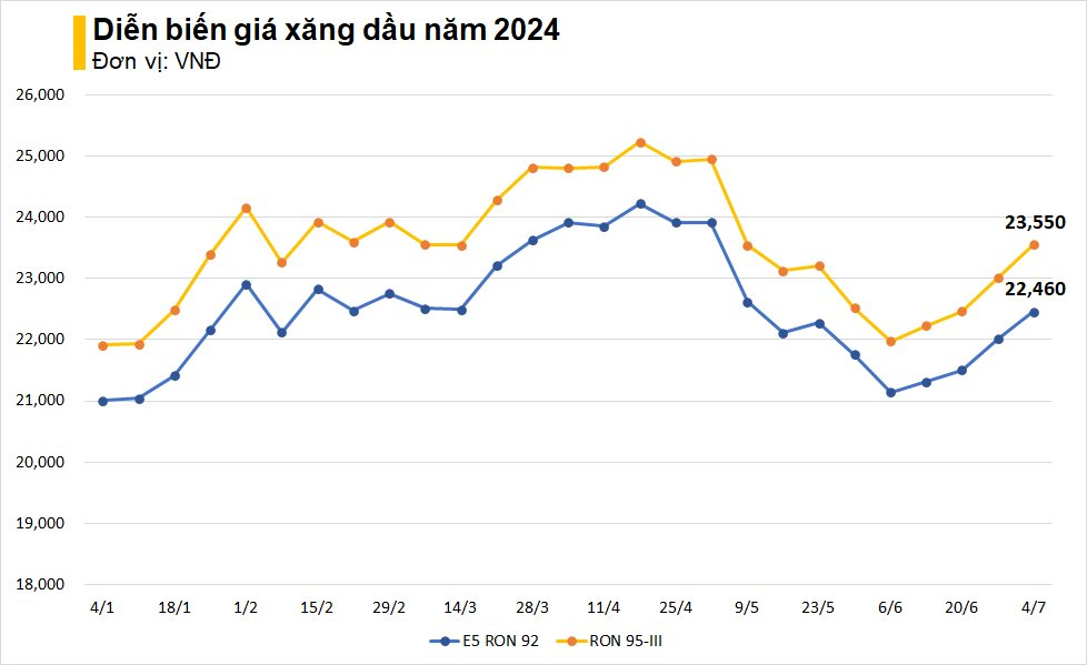 Giá xăng tăng lần thứ 4 liên tiếp, RON 95 vượt 23.500 đồng/lít - Ảnh 2