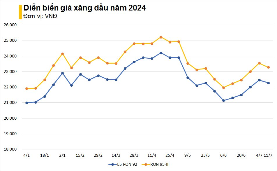 Giá xăng dầu tiếp tục giảm mạnh từ 15 giờ chiều nay, RON 95 sát mốc 23.000 đồng/lít - Ảnh 2