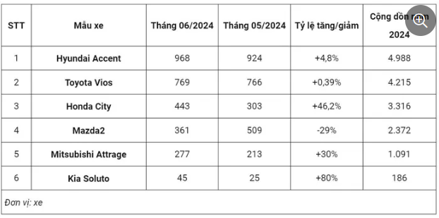 Hyundai Accent vững ngôi vương, doanh số sedan hạng B đều tăng trừ cái tên này - Ảnh 3