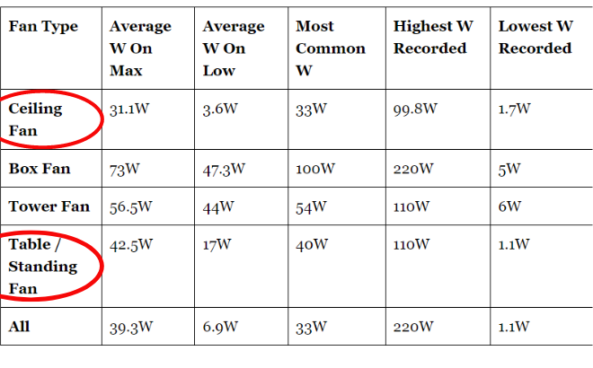Quạt trần có tốn điện hơn quạt cây không? Thì ra bấy lâu nay nhiều người hiểu sai - Ảnh 3