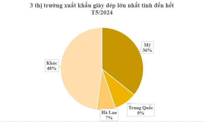 Không phải nông sản hay điện thoại, một ngôi sao xuất khẩu đưa Việt Nam trở thành 1 trong 2 “ông trùm” của thế giới: Lên kệ tại hơn 150 quốc gia, thu đều đặn hàng tỷ USD mỗi tháng - Ảnh 3
