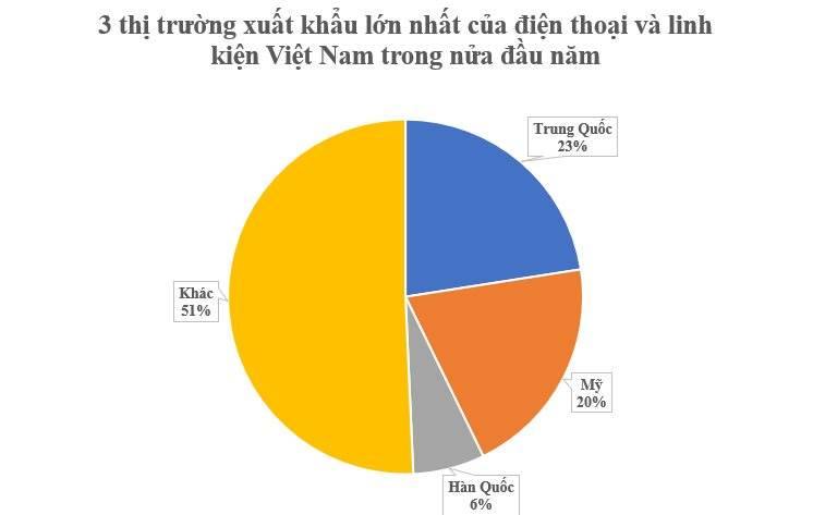 Thu hơn 27 tỷ USD từ đầu năm, đây là mặt hàng Việt Nam đang vươn lên đứng thứ 2 thế giới, 3 cường quốc công nghệ đều săn lùng - Ảnh 2