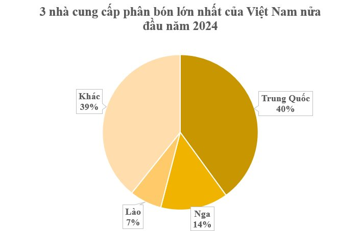 Hạn chế xuất khẩu nhưng Nga vẫn tăng mạnh gửi sang Việt Nam mặt hàng này với giá siêu rẻ: Nhập khẩu tăng hơn 400% trong nửa đầu năm, là vị cứu tinh cho nông sản Việt - Ảnh 2