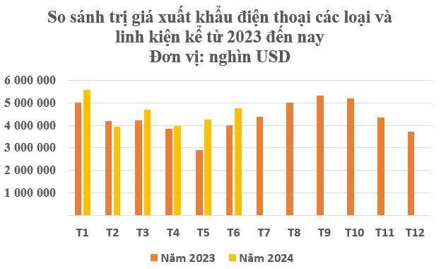Thu hơn 27 tỷ USD từ đầu năm, đây là mặt hàng Việt Nam đang vươn lên đứng thứ 2 thế giới, 3 cường quốc công nghệ đều săn lùng - Ảnh 3