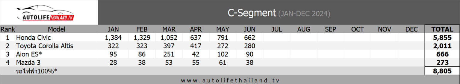 Honda Civic bán 'làng nhàng' ở Việt Nam nhưng khách Thái cực chuộng: Có tháng bán gần 1.400 xe, gấp gần 22 lần Mazda3 trong nửa đầu 2024 - Ảnh 1