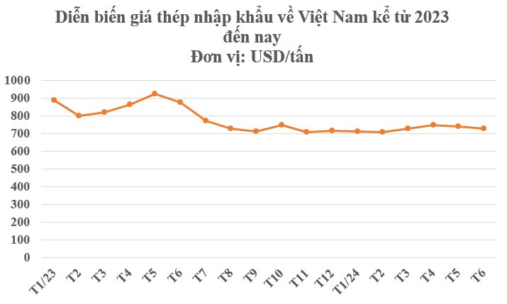 Giá rẻ kỷ lục, mặt hàng Trung Quốc dẫn đầu thế giới đổ bộ Việt Nam liên tục tăng trong 2 năm qua - hàng Việt gặp sức ép cực lớn - Ảnh 3