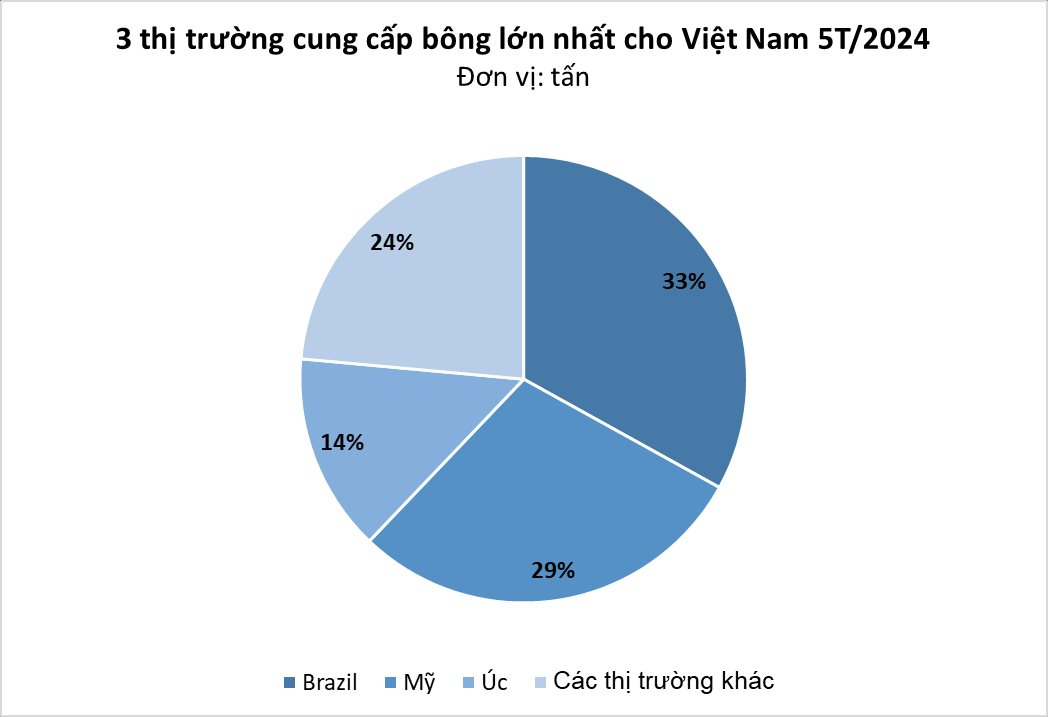 'Vàng trắng' của Brazil đang đổ bộ Việt Nam với giá cực rẻ: sản lượng tăng hơn 400%, ảnh hưởng lớn đến một ngành xuất khẩu chủ lực - Ảnh 1