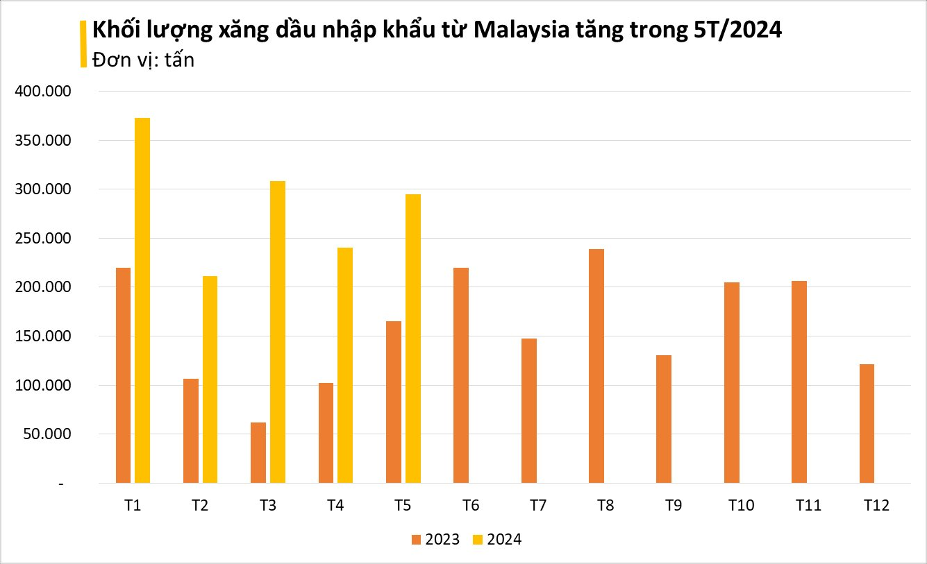 Vượt Hàn Quốc, một quốc gia trở thành nhà cung cấp "vàng đen" lớn nhất của Việt Nam: nhập khẩu tăng hơn 100%, giá rẻ nhất Đông Nam Á - Ảnh 2