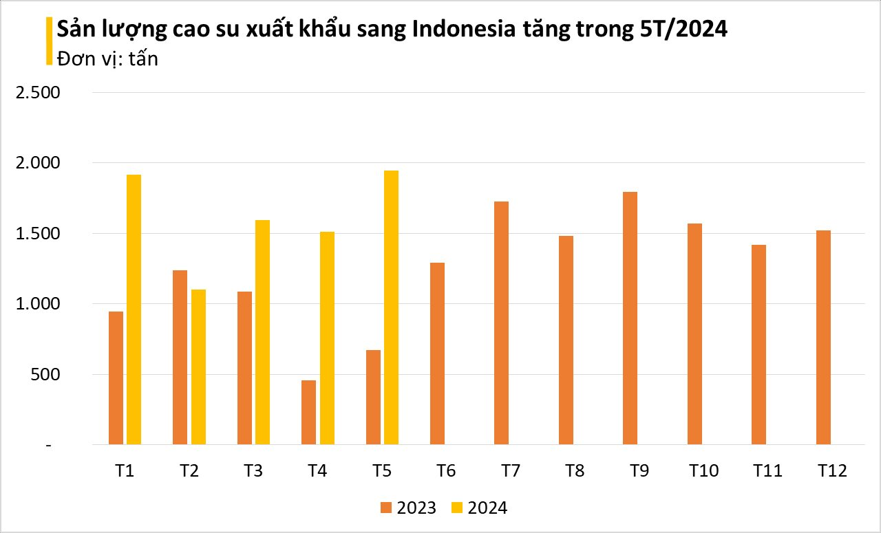 Indonesia ra sức thu mua loại nguyên liệu 'chảy nhựa lấy tiền' của Việt Nam: xuất khẩu tăng 3 chữ số, cả thế giới đều đang thèm khát - Ảnh 3