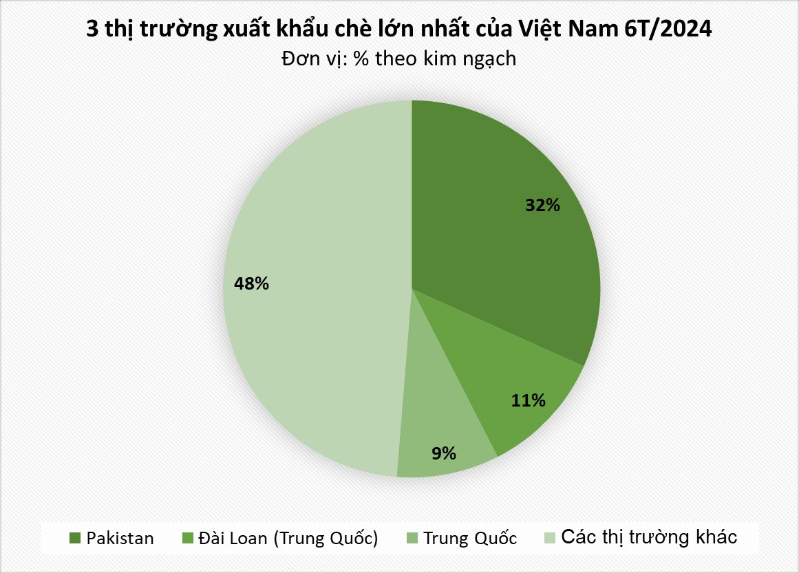 Nhập trung bình nghìn tấn mỗi tháng - Pakistan, Trung Quốc đang là khách VIP cho mặt hàng được coi là 'vàng trên cây' này của Việt Nam - Ảnh 1