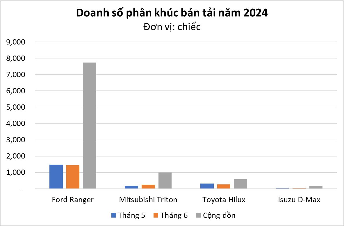 Không hổ là "ông vua doanh số" toàn thị trường, một mẫu xe bán chạy gấp 10 lần các đối thủ cùng phân khúc cộng lại - Ảnh 1