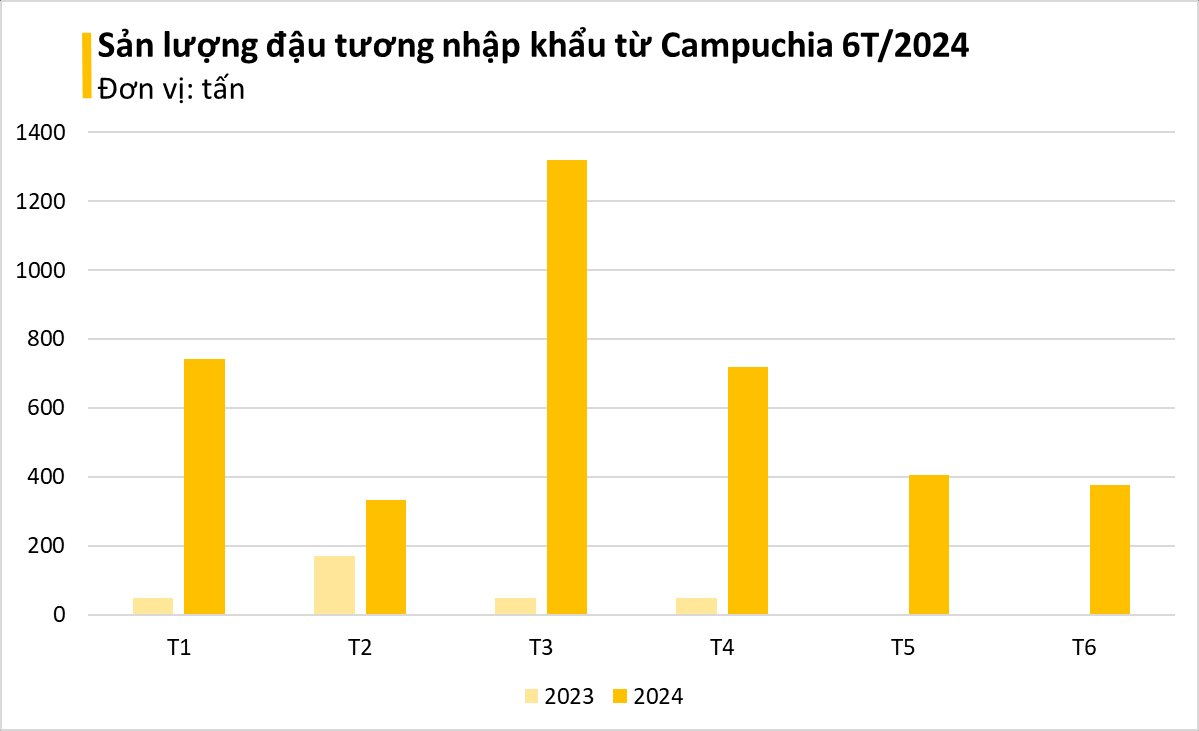 Cứu tinh từ Campuchia liên tục tràn về Việt Nam với giá rẻ: tăng nhập khẩu hơn 1.000%, nước ta tiêu thụ 2 triệu tấn/năm - Ảnh 3