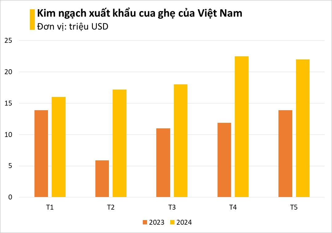 Kho báu dưới nước của Việt Nam "bơi" sang Trung Quốc, Mỹ đắt hàng kỷ lục: xuất khẩu tăng hơn 500%, chất lượng thơm ngon vượt trội - Ảnh 1