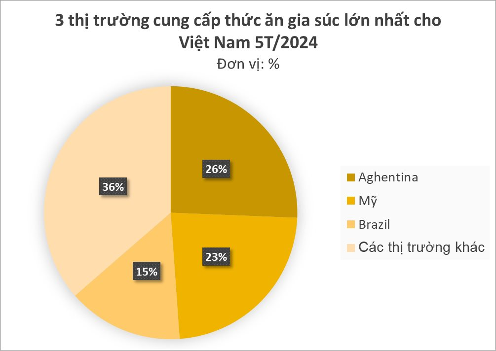 Mỹ, Brazil đua nhau đưa một mặt hàng sang - Việt Nam sản xuất hàng chục triệu tấn mỗi năm vẫn không đủ dùng, từ đầu năm đã chi 2 tỷ USD nhập khẩu - Ảnh 2