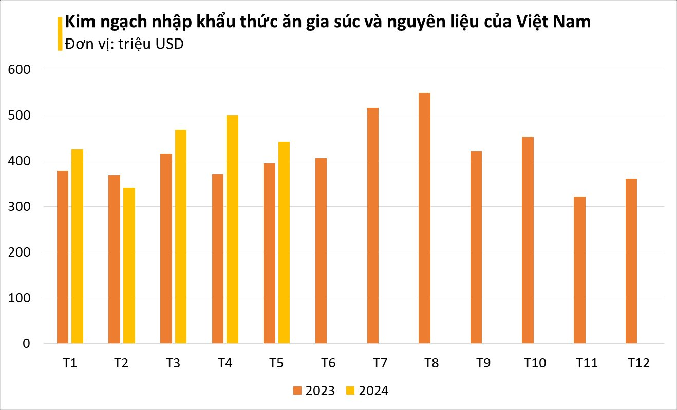 Mỹ, Brazil đua nhau đưa một mặt hàng sang - Việt Nam sản xuất hàng chục triệu tấn mỗi năm vẫn không đủ dùng, từ đầu năm đã chi 2 tỷ USD nhập khẩu - Ảnh 1