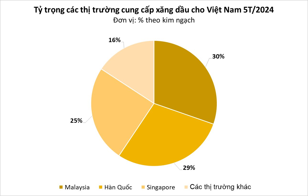 Vượt Hàn Quốc, một quốc gia trở thành nhà cung cấp "vàng đen" lớn nhất của Việt Nam: nhập khẩu tăng hơn 100%, giá rẻ nhất Đông Nam Á - Ảnh 1