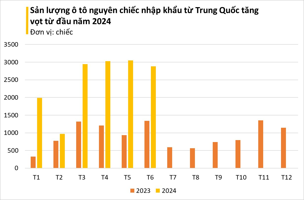 Ô tô ngoại ồ ạt đổ bộ Việt Nam: Trung Quốc xuất sang tăng hơn 150%, giá giảm mạnh so với cùng kỳ - Ảnh 3