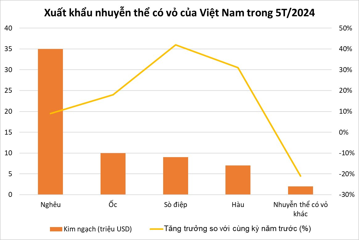 'Báu vật nước mặn' của Việt Nam được phương Tây liên tục chốt đơn: xuất khẩu tăng mạnh, nước ta trở thành thị trường chế biến thay thế Trung Quốc - Ảnh 2