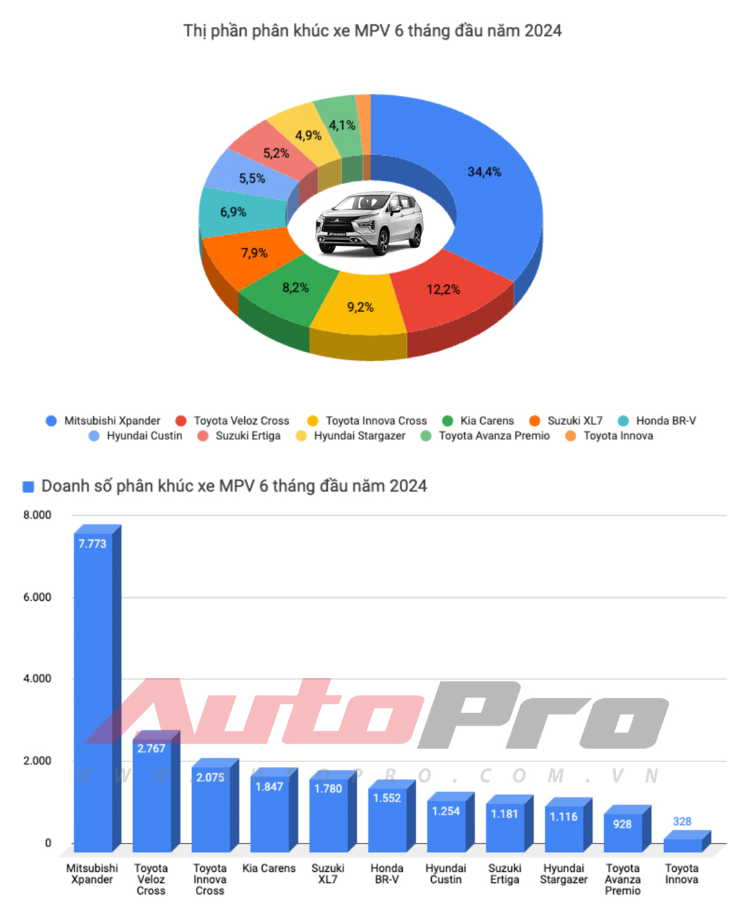 Haima 7X giảm giá 140 triệu tại đại lý: Bản 'base' còn 725 triệu, tiệm cận giá BR-V - Ảnh 3