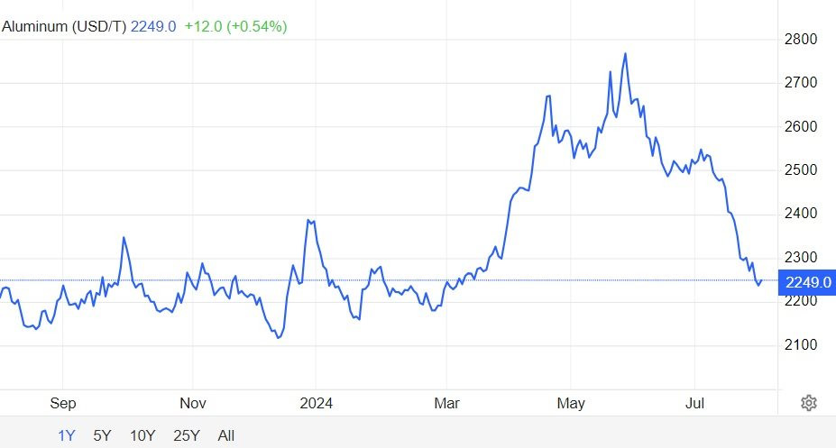 Bong bóng qua đi, giá nhôm lao dốc - Ảnh 1