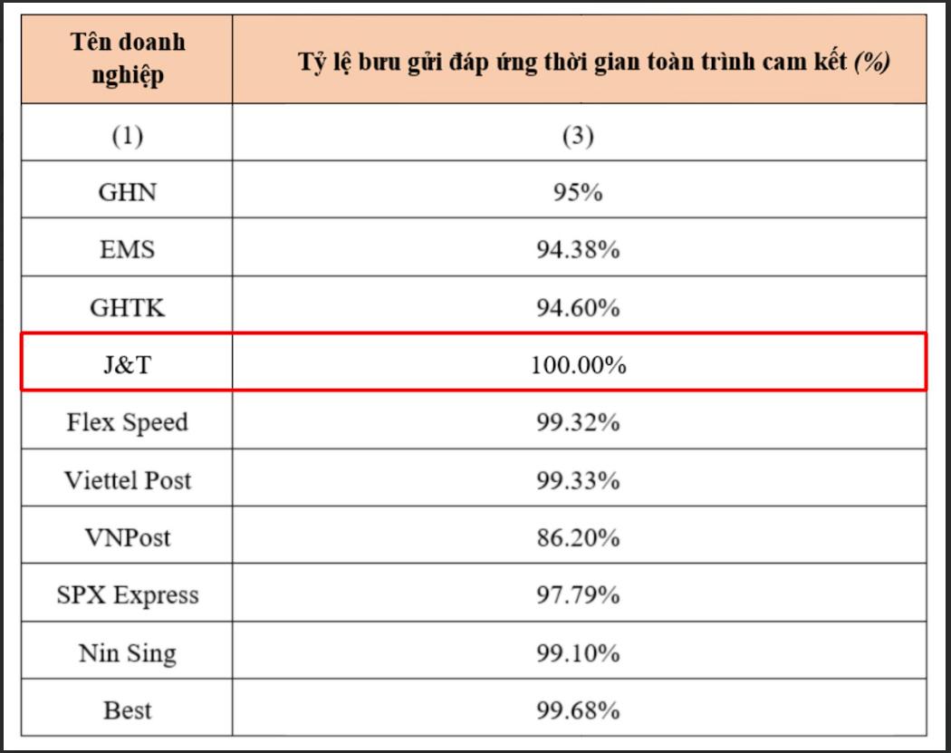 Hành trình 6 năm Giao đúng giờ - Nhận Chu toàn của J&T Express - Ảnh 5