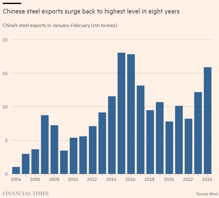 'Cơn lũ' thép giá rẻ của Trung Quốc tiếp tục càn quét khắp thế giới, các nước đang phát triển gồng mình chống đỡ - Ảnh 2
