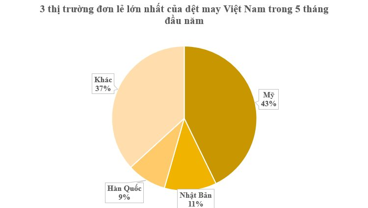 Gần một nửa thế giới “đặt gạch” mua mặt hàng quan trọng này của Việt Nam: Thu hơn 13 tỷ USD từ đầu năm, nước ta là 1 trong 3 “ông hoàng” toàn cầu - Ảnh 2