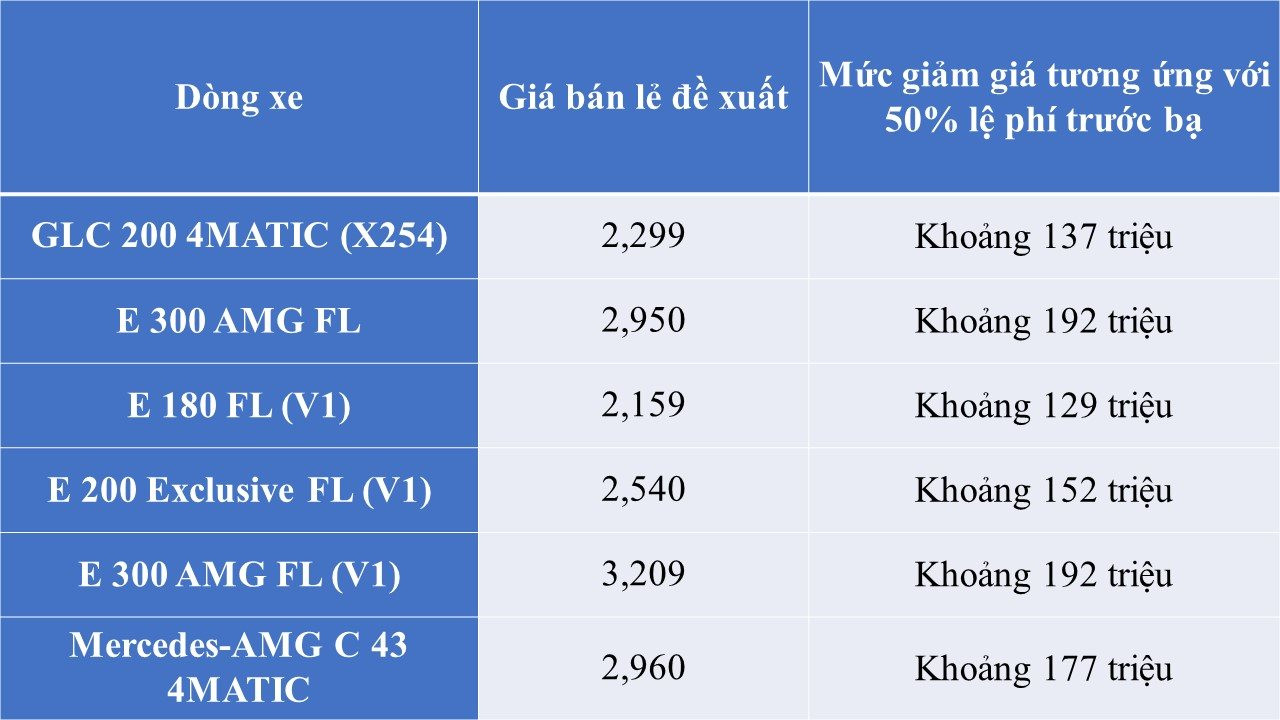 Mercedes giảm giá loạt xe sang, cao nhất gần 500 triệu đồng - Ảnh 2