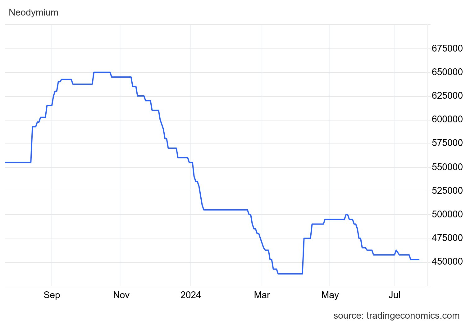 Nắm trong tay một loại nguyên liệu quý hiếm của thế giới, Trung Quốc ồ ạt khai thác khiến giá sụt mạnh, Việt Nam cũng sở hữu hơn 20 triệu tấn - Ảnh 2