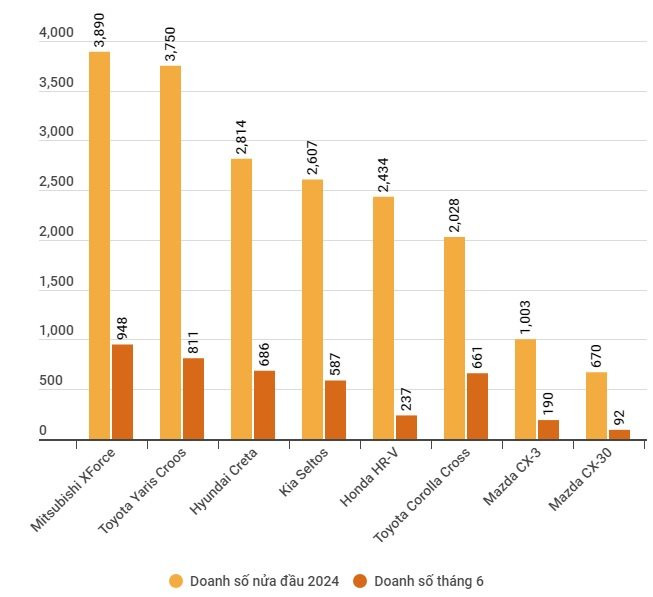 Phân khúc xe hot nhất thị trường: ‘tân binh’ bứt tốc, xe Nhật 'đè bẹp' doanh số xe Hàn - Ảnh 1