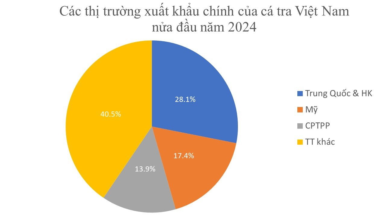 "Cá tỷ đô" của Việt Nam được Trung Quốc và Mỹ cực kỳ say mê: Dự kiến mang về 1,8 tỷ USD trong năm nay, sản lượng đứng đầu thế giới - Ảnh 3