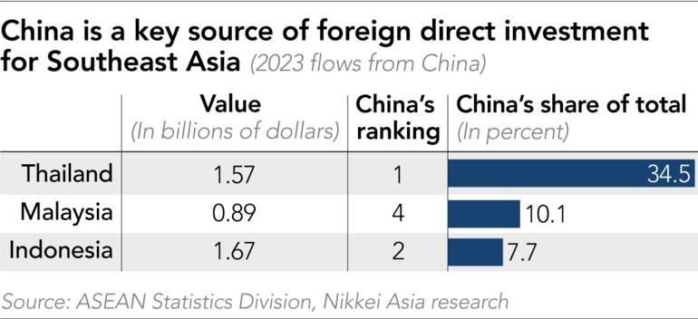 Đông Nam Á đang chống lại Shopee, Lazada, TikTok Shop và BYD: Tội đồ khiến hàng nghìn nhà máy đóng cửa, hàng chục nghìn lao động mất việc và vô số cửa hàng phá sản - Ảnh 6