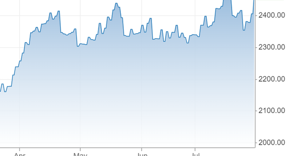 Giá vàng hôm nay tăng phi mã, dự báo vượt 2.500 USD/ounce, USD không còn hấp dẫn