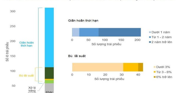 Có tới 145.000 tỷ đồng trái phiếu doanh nghiệp "có vấn đề" trong 5 tháng đầu năm 2024