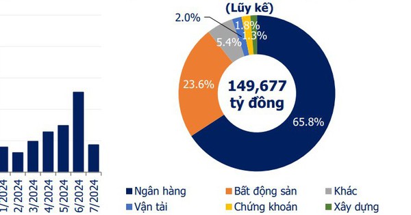 Hơn 99% giá trị trái phiếu phát hành trong tháng 7 đến từ ngân hàng