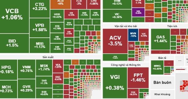 Nỗ lực phục hồi phiên chiều, VN-Index "bật tăng" hơn 9 điểm