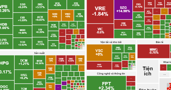 Cổ phiếu trụ kéo, sắc xanh tiếp tục áp đảo VN-Index tăng hơn 7 điểm