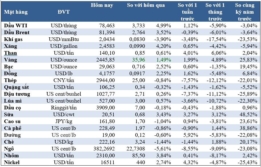 Thị trường ngày 1/8: Giá dầu tăng mạnh, vàng và đồng cũng tăng sau khi Fed báo hiệu sắp hạ lãi suất - Ảnh 2