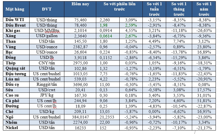 Thị trường ngày 08/08:  Dầu tăng 2%, cà phê Arabica cao nhất 3 tuần, thép Ấn Độ thấp nhất 3 năm - Ảnh 2