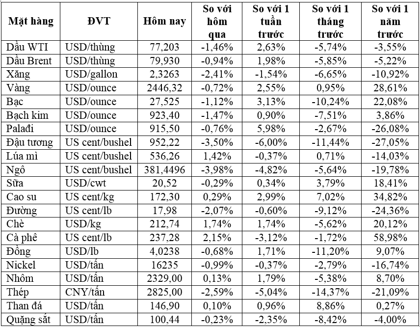 Thị trường ngày 15/8: Giá dầu, vàng giảm hơn 1%, ngũ cốc tăng - Ảnh 2