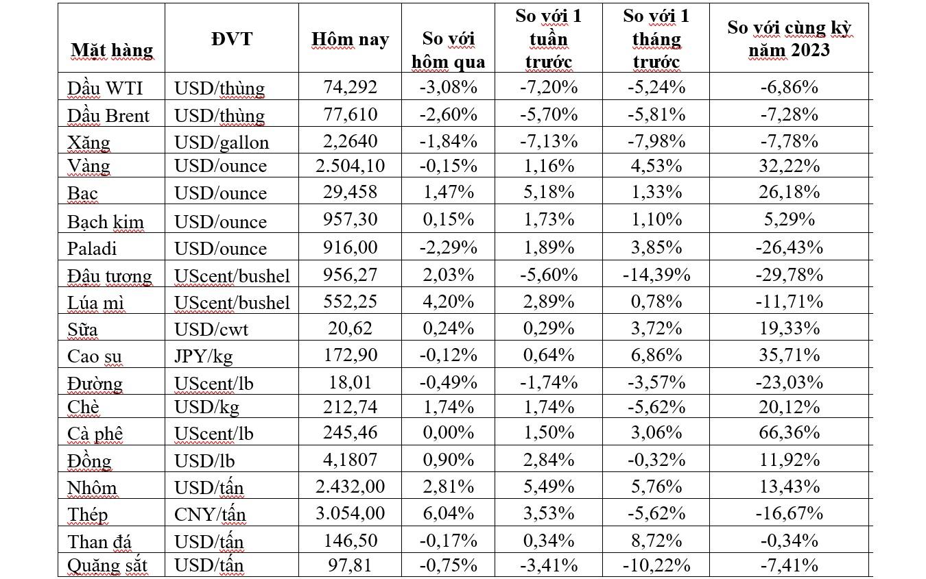 Thị trường ngày 20/8: Giá dầu giảm mạnh hơn 2 USD/thùng, nhôm cao nhất 1 tháng - Ảnh 2
