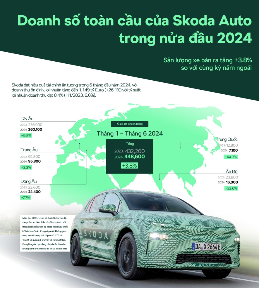 Skoda bứt phá doanh số nửa đầu 2024: Cuộc đua tại Việt Nam chỉ mới bắt đầu - Ảnh 1