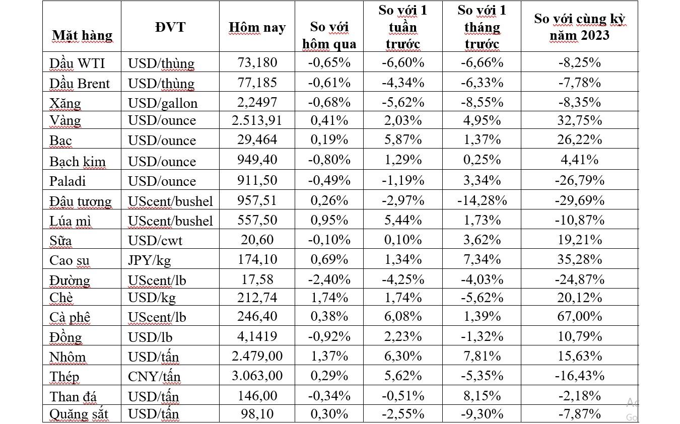Thị trường ngày 21/8: Giá dầu thấp nhất 2 tuần, vàng vượt ngưỡng 2.500 USD/ounce - Ảnh 2