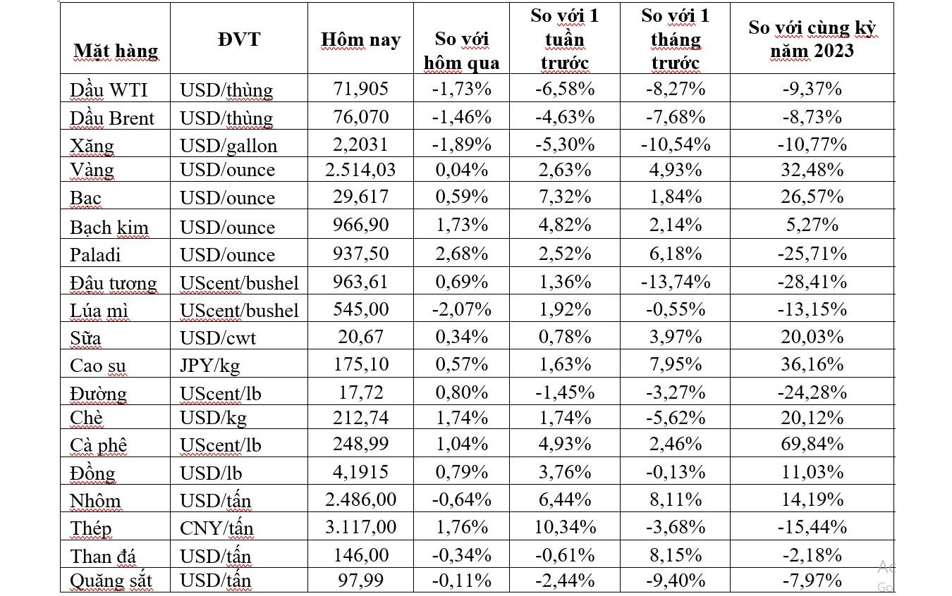 Thị trường ngày 22/8: Giá dầu, vàng, khí tự nhiên và nhôm đồng loạt giảm, cao su cao nhất 8 tuần - Ảnh 2