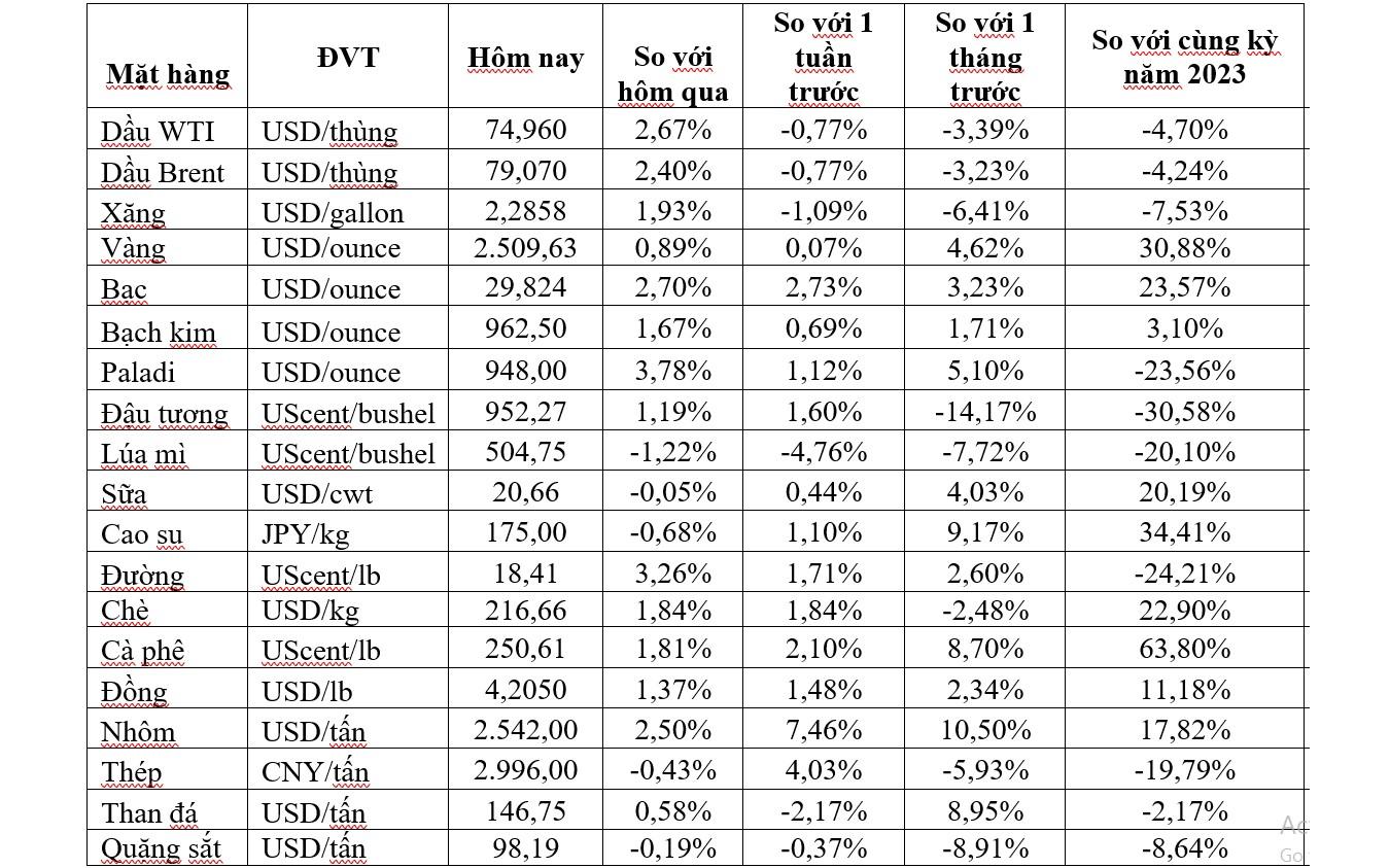 Thị trường ngày 24/8: Giá dầu, vàng, cà phê và đường đồng loạt tăng, nhôm và kẽm cao nhất hơn 1 tháng - Ảnh 2