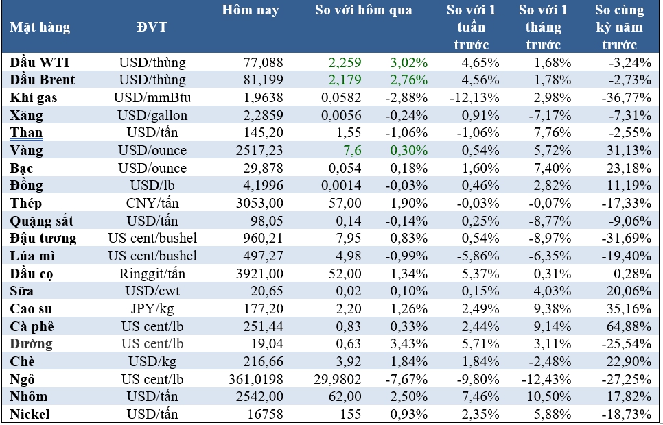 Thị trường ngày 27/8: Giá dầu và đường tăng mạnh, vàng gần mức cao kỷ lục - Ảnh 2