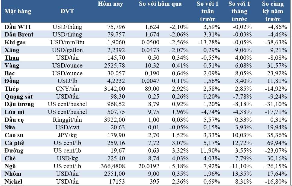 Thị trường ngày 28/8: Giá dầu giảm, vàng tăng, cà phê đạt đỉnh 16 năm - Ảnh 2
