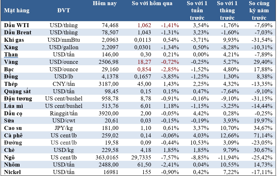 Thị trường ngày 29/8: Giá cao su đạt đỉnh 13 năm, dầu và vàng giảm - Ảnh 2
